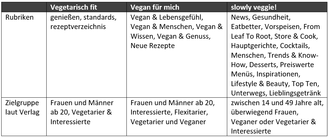 vegetarische-und-vegane-magazine-vergleich-rubriken.png (59 KB)